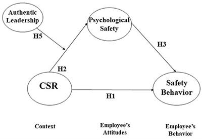 The influence of corporate social responsibility on safety behavior: The importance of psychological safety and the authentic leadership